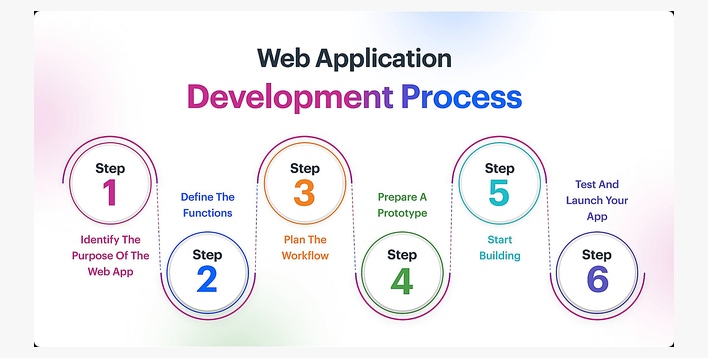 Web Application Platforms