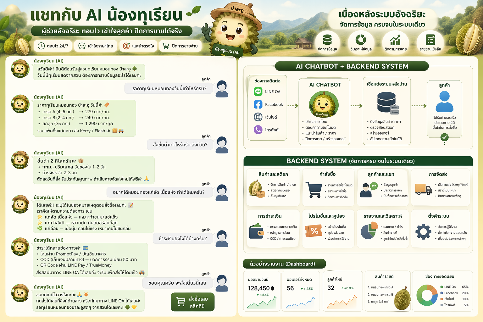 แชทกับ AI น้องทุเรียน — ผู้ช่วยอัจฉริยะ ตอบไว เข้าใจลูกค้า ปิดการขายได้จริง